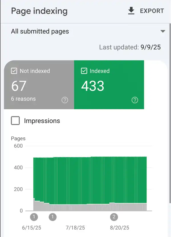 http://Google%20Search%20Console%20Page%20Indexing%20for%20ppd24.com.ua—433%20indexed,%2067%20not%20indexed%20(updated%209/9/25);%20technical%20health%20from%20our%20lawyer%20SEO%20work.