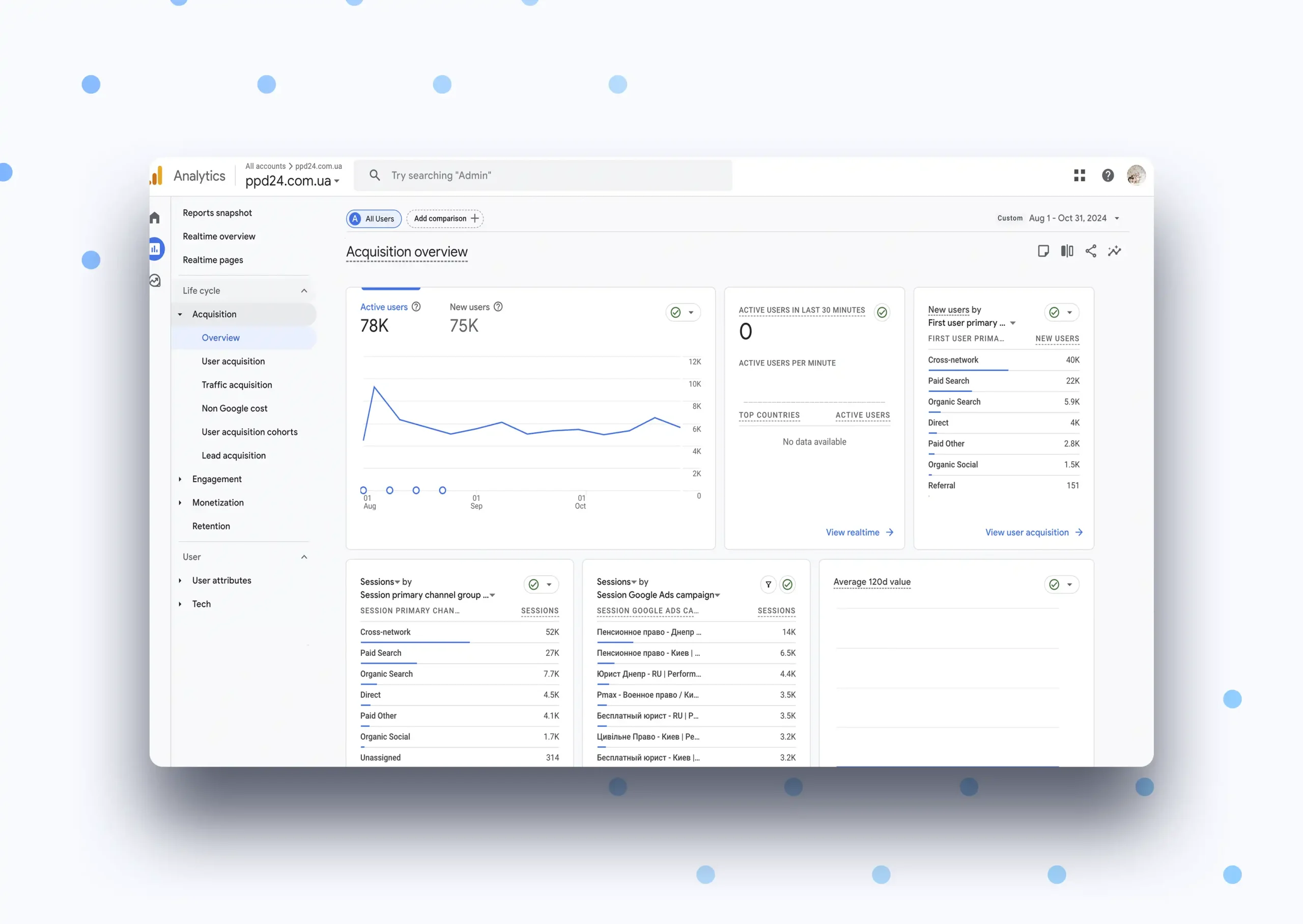 http://Google%20Analytics%204%20acquisition%20overview%20for%20ppd24.com.ua%20showing%2078K%20active%20users%20and%20channel%20mix—performance%20proof%20of%20lawyer%20SEO%20and%20GMB%20local%20SEO.