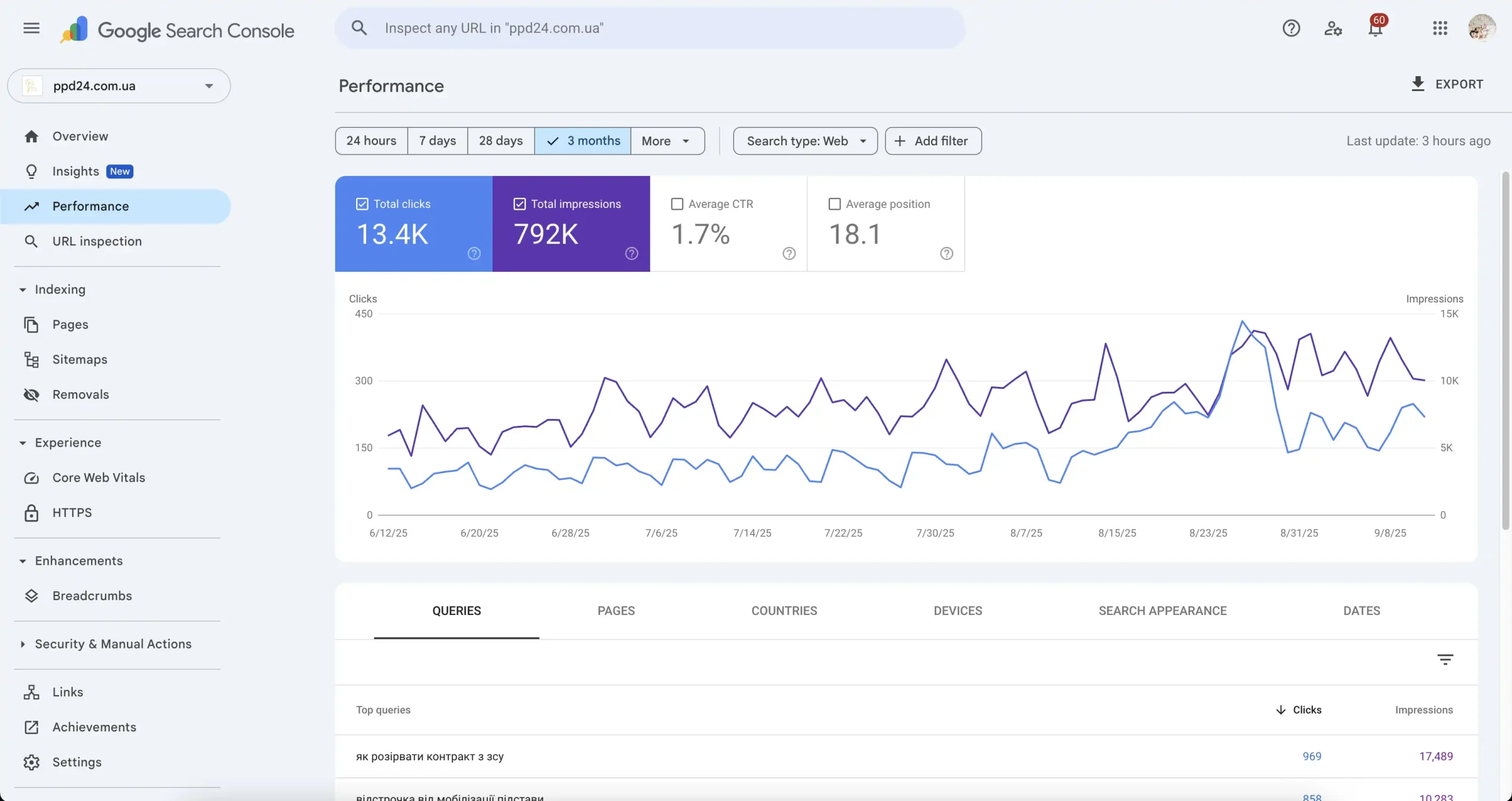 http://Google%20Search%20Console%203-month%20performance%20for%20ppd24.com.ua%20showing%2013.4K%20clicks,%20792K%20impressions,%201.7%%20CTR—evidence%20of%20lawyer%20SEO%20growth